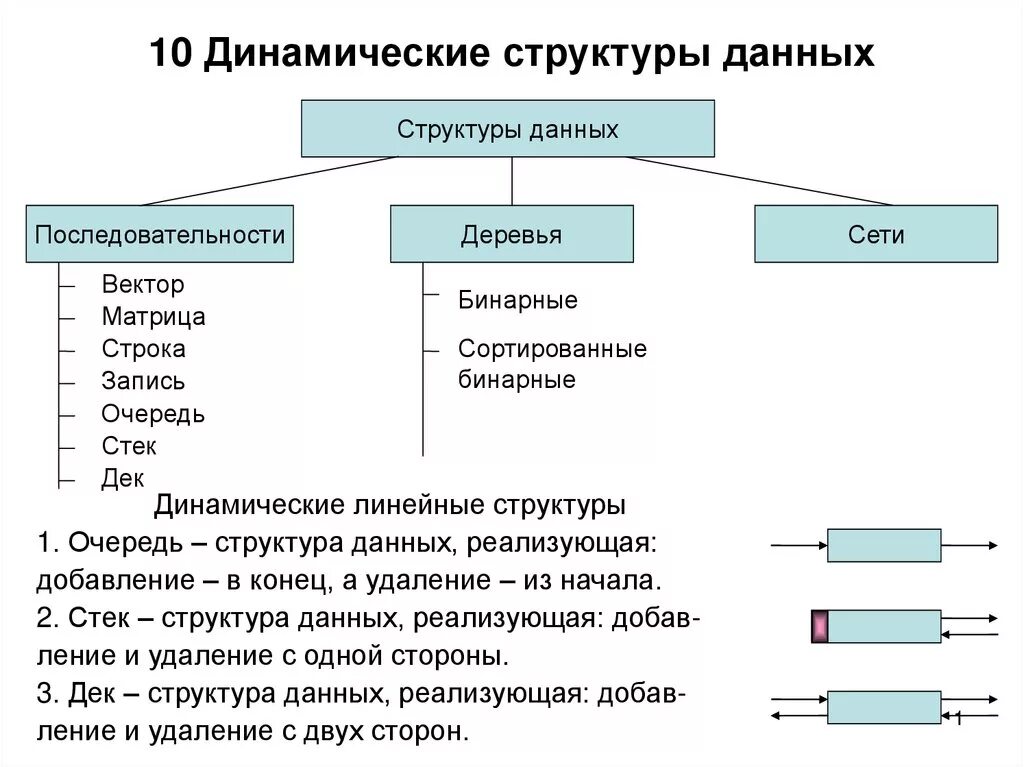 Теория структуры данных