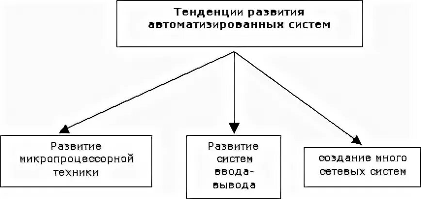 Перспективы развития автоматизированных систем. Перспективное развитие. Перспективы развития. Автоматизация бухгалтерской деятельности. Развитие автоматизированных систем управления.