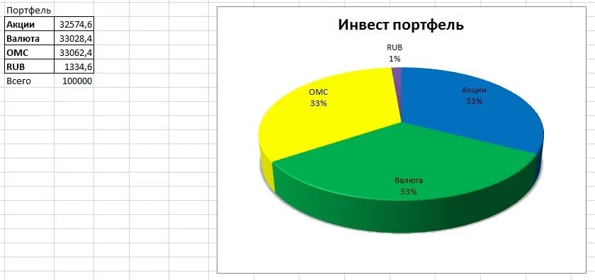 Инвест портфель. Правильный инвестиционный портфель. Сбалансированный портфель инвестора. Портфель умеренного инвестора. Как составить портфель