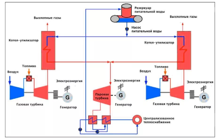 Принципиальная технологическая схема тэц на газе
