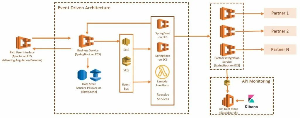 Driven architecture. Event Driven архитектура. Event Driven Architecture примеры. Event Driven Architecture. OPENSEARCH Dynamic node role.