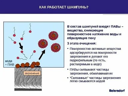 Моющее действие шампуня происходит за счет
