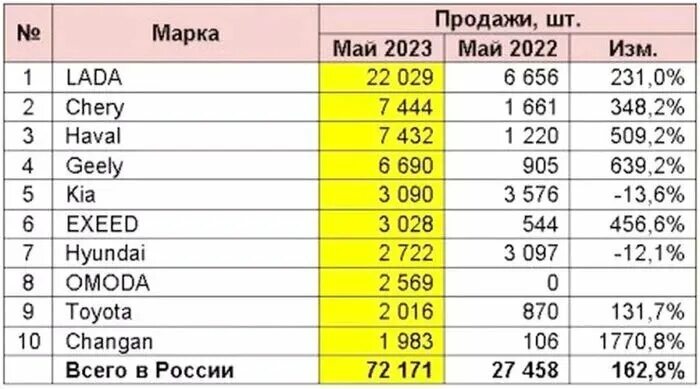 Продажи новых автомобилей в России 2023. Продажи автомобилей в России в 2023. Продажи марок автомобилей в России 2023. Самые продаваемые автомобили в России в 2023. Статистика продаж автомобилей март 2024