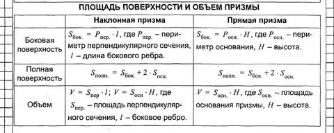 Объем поверхности призмы