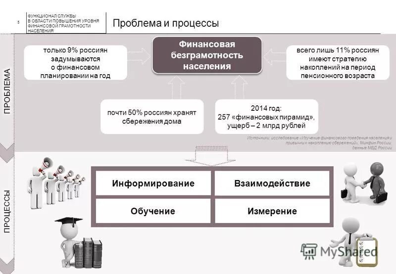 Финансовая грамотность населения. Способы повышения уровня финансовой грамотности. Проблемы финансовой грамотности. Проблема финансовой грамотности населения.