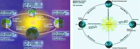 Зимнее и летнее солнцестояние 5 класс география
