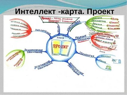Метод интеллект карт это