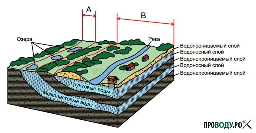 Водоносным горизонтом называется