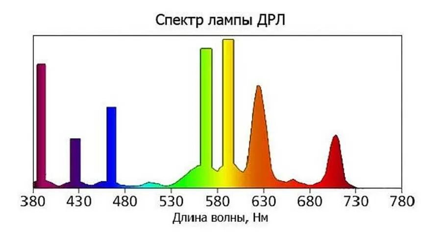Спектр лампочек. Спектр излучения ртутной лампы. лампа дрл-125 спектр излучения. спектр излучения лампы дрл. спектр лампы дрл 125.