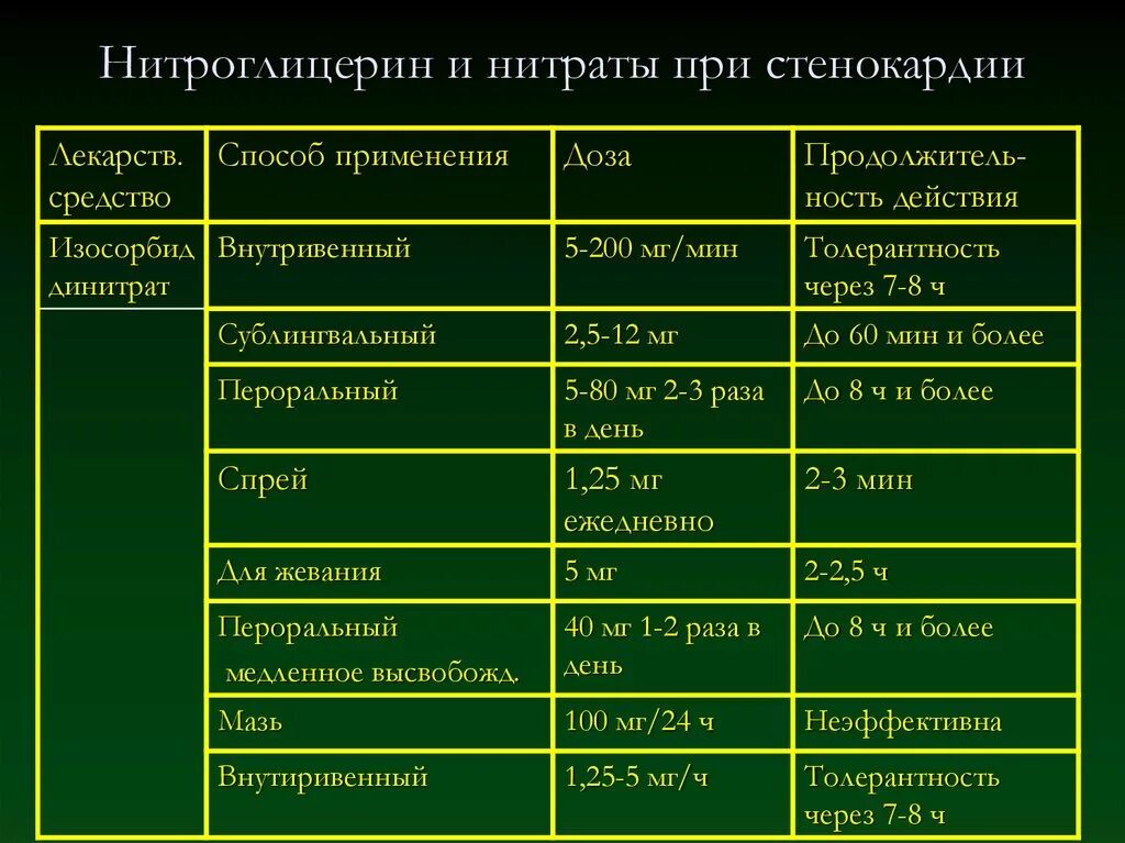 Препараты группы нитратов. Нитраты список препаратов при стенокардии. Нитроглицерин при стенокардии. Нитраты при стенокардии препараты. Нитроглицерин при стен.