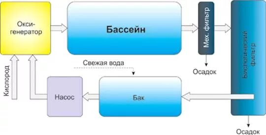 Стандартная узв состоит из нескольких основных узлов. Схема установки замкнутого водоснабжения. схема водоснабжения в узв. схемы очистки узв. схема системы очистки воды узв.