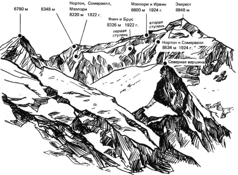 Карта вершин гималаев. Лагеря Эвереста схема. Эверест схема восхождения на гору. Южное седло Эвереста схема. Маршрут Мэллори на Эвересте.