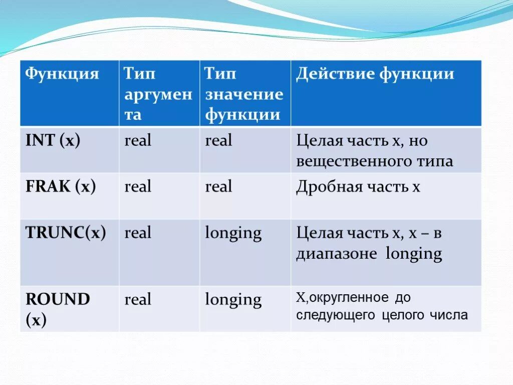 Значения в информатике 8 класс. Типы переменных в информатике 8 класс. Переменные в информатике 8 класс. Целая часть в информатике. Типы переменных 8 класс.