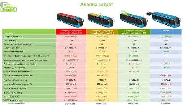 Электробус характеристики. Сравнение автобусов. Преимущества электроавтобуса. Расходы на автобус и электробус.