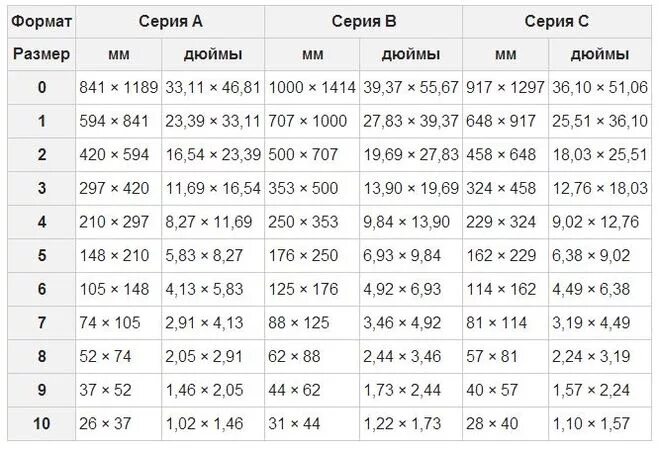 170 в дюймах. Размер а6 в пикселях. Формат а5 Размеры. Размеры листа а1 в дюймах. Формат бумаги Размеры.