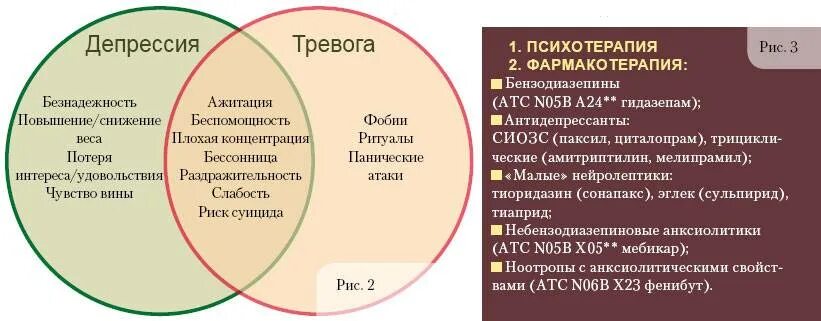 Клинические формы депрессий. Методы когнитивно-поведенческой терапии. Виды депрессии. Формы депрессии в психиатрии. Схема депрессии.