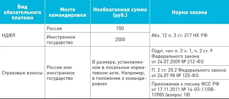 Необлагаемая сумма командировочных. Командировочные сумма суточных. Командировочные размер. Суточные в командировке размер. 2 месяца командировки