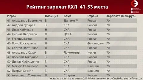 Сколько получает тренер в месяц