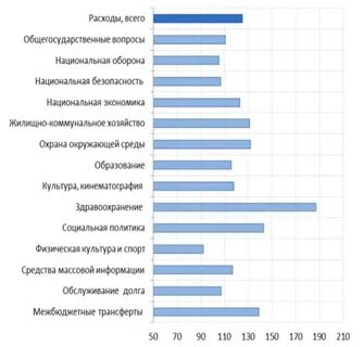 Бюджетное стимулирование