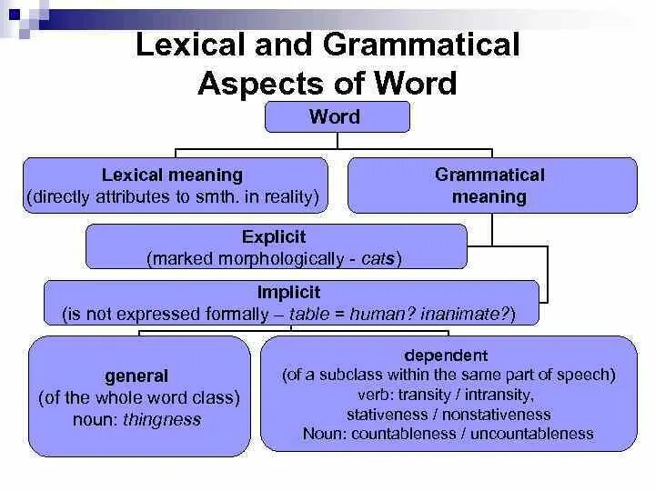Lexical and grammatical meaning. Denotational and connotational aspects of Lexical meaning. Types of Word meaning. Grammatical meaning of the Word.
