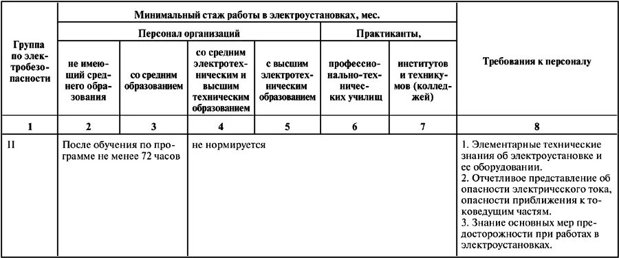 Какая квалификационная группа по электробезопасности. Требования к персоналу с 3 группой по электробезопасности. Требования ко 2 группе по электробезопасности. Порядок присвоения 2 группы по электробезопасности по новым правилам. Таблица на 4 группу по электробезопасности.