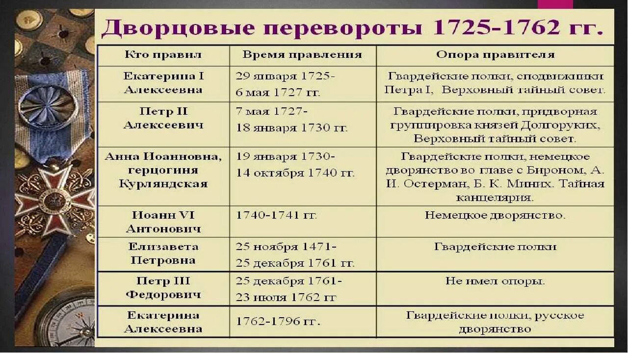 Хронология эпохи дворцовых переворотов 1725-1762. Дворцовые перевороты в период 1725-1762. Хронология дворцовых переворотов 1725-1762 таблица. Дворцовые перевороты 1725-1762 кратко таблица.