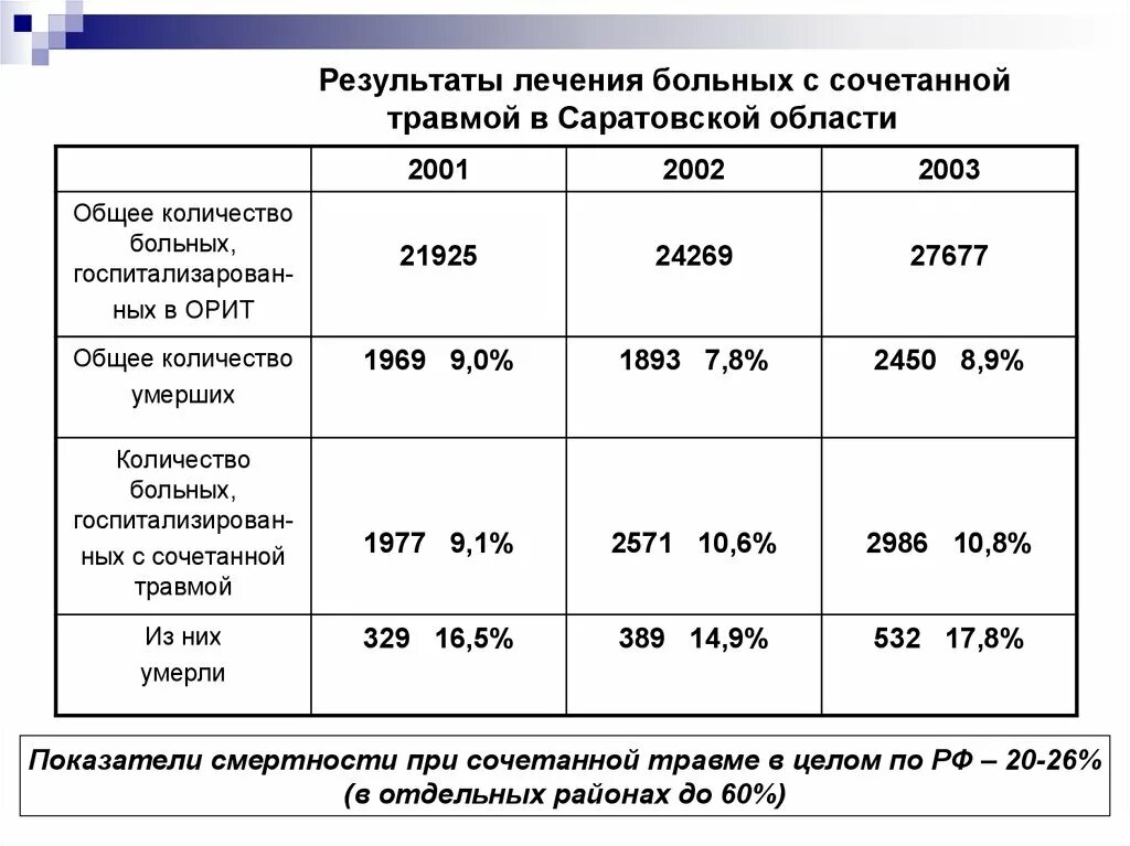 Статистика госпитализации от травм. Травматический ШОК статистические данные. Травматический ШОК статистика по России. Статистика по травмам абдоминальной области. Общее количество погибших в крокусе