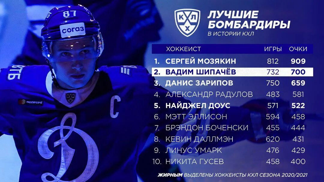 сколько очков за овертайм в кхл. очки кхл. кхл сибирь. распределение очков в кхл. самый долгий матч кхл.