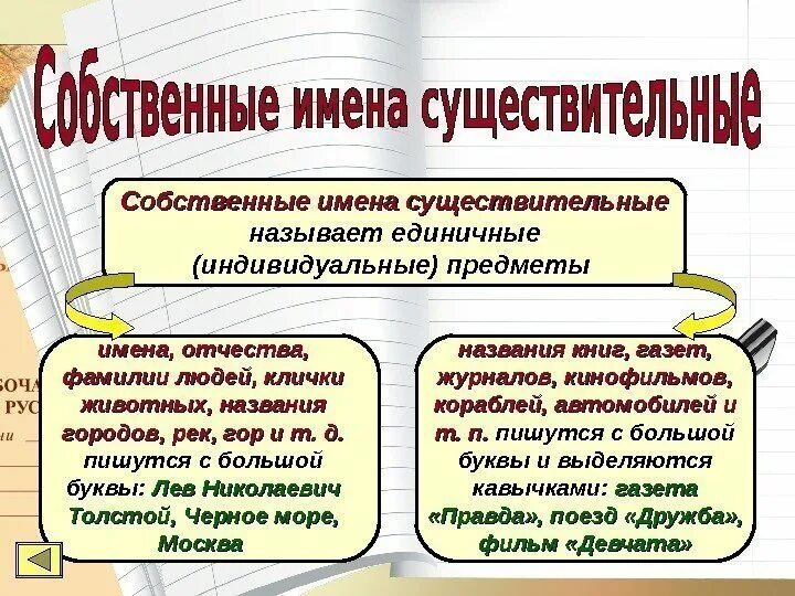 Правописание собственных имен существительных 5. Имена собственные в кавычках. Собственные имена сущ пишутся в кавычках. Написание имен собственных. Написание имен собственных в кавычках.