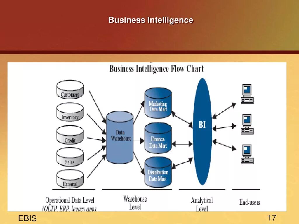 Bi системы. Business Intelligence системы. Business Intelligence структура. Bi система для бизнеса. Bi процессы