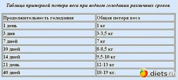 Потеря веса при водном голодании. Скорость потери веса при голодании. Потеря веса при голодании по дням. Как человек теряет вес. Голода составить