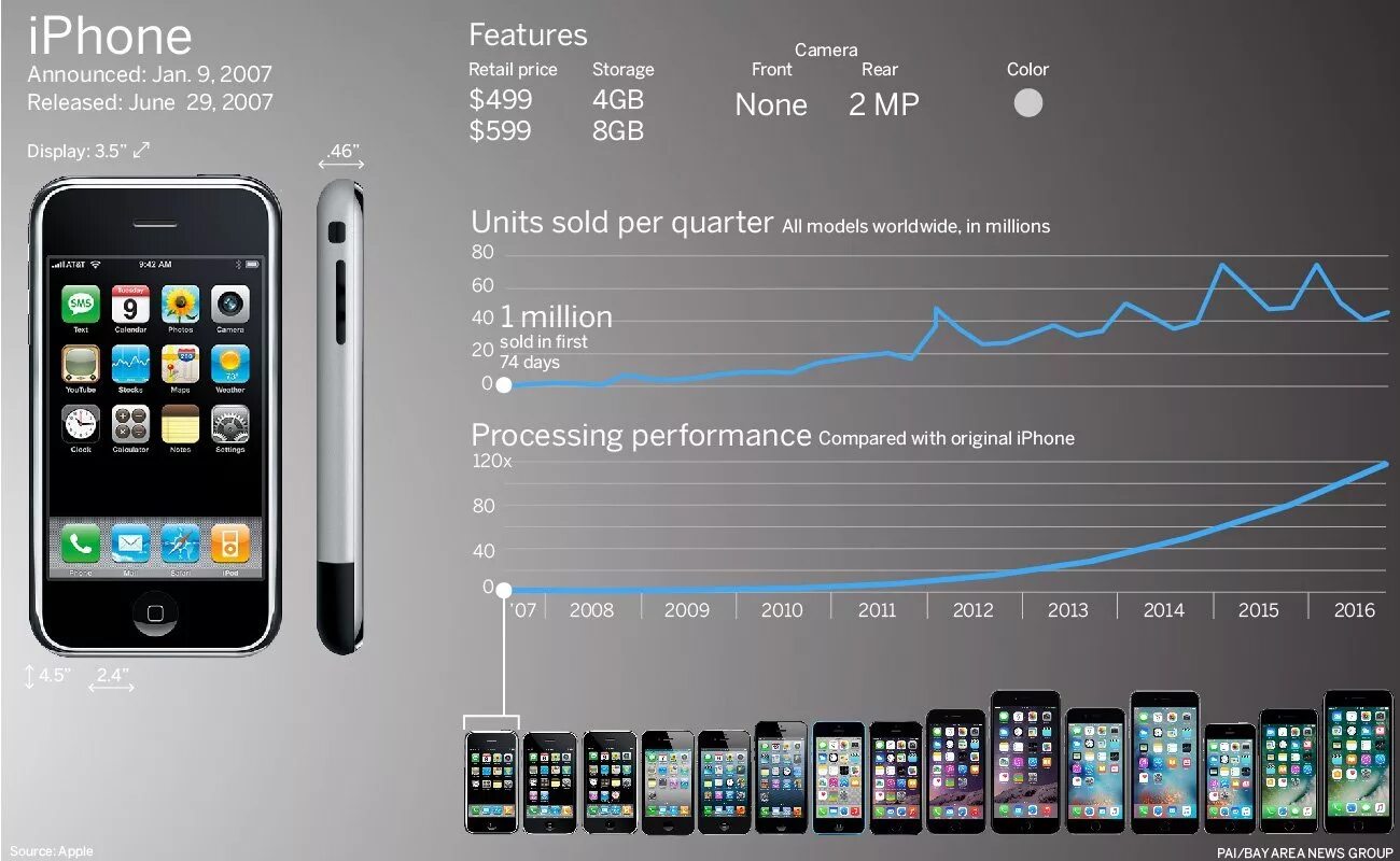 Эволюция Apple инфографика. Iphone timeline. История айфона. Айфон 16 презентация. Когда презентация айфон 16