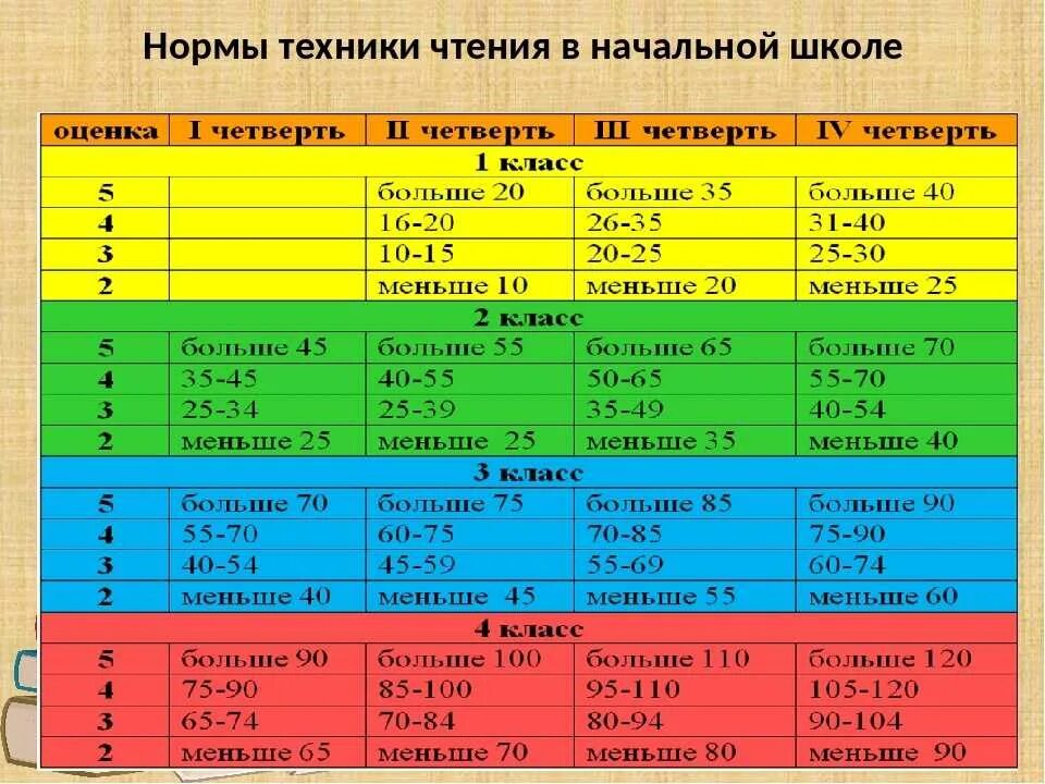 Норма чтения 1 4 класс