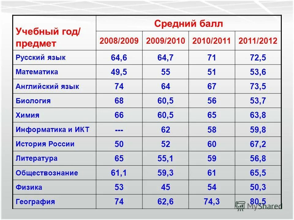 Сколько баллов в алматы был сейчас