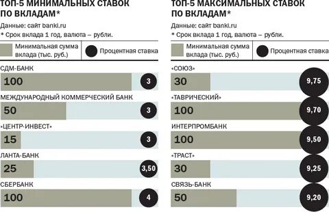 Минимальная процентная