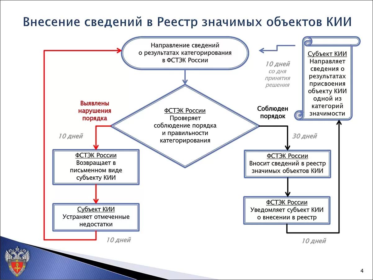 Фстэк категорирование. Система безопасности объекта кии. Реестр значимых объектов кии. Кии ФСТЭК. Значимые объекты кии.