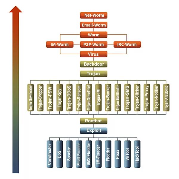 Дерево классификации вредоносных программ от касперского. Типы вредоносных программ. Типы вредоносных программ. Типы вредоносных программ. Рост числа сотрудников лаборатории касперского.