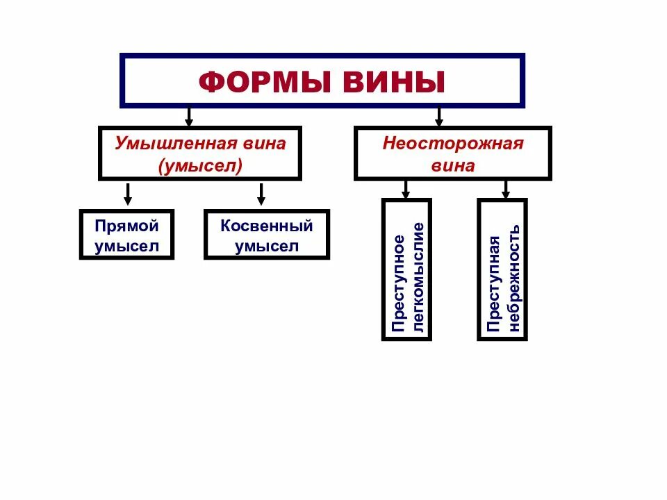 Умысел формы и виды. Формы вины умысел и неосторожность. Вина в форме умысла. Умышленная форма вины. Вина формы вины.