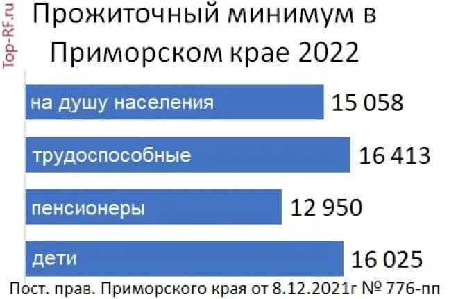 Прожиточный минимум Приморский край 2022 год. Прожиточный минимум в Приморье на 2022. Прожиточный минимум в Приморском крае на 2022 на ребенка. Прожиточный минимум в Приморском крае на 2022. Пм пенсионера