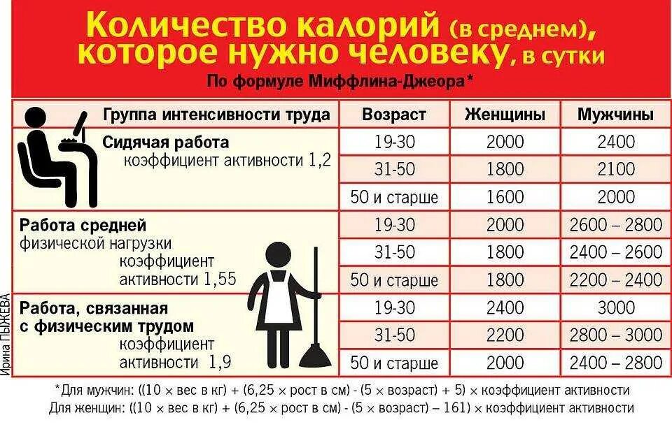 Сколько нужно быть оформленным. Сколько калорий нужно человеку в день. Сколько калорий нужно мужчине. Сколько калорий необходимо человеку в день. Сколько калорий в день нужно мужчине.