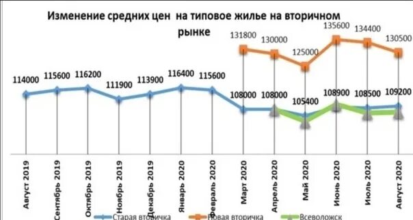 Средняя цена на вторичном рынке жилья. Стоимость квартир на рынке вторичном схема за последнюю неделю 2020. Вторичка в Москве. Цена вторичного жилья 2023 график. Цены на вторичное жилье в 2013 году были выше чем в 2014 году.