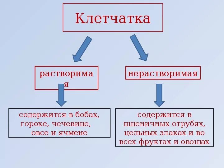 Нерастворимые пищевые волокна. Источники растворимых пищевых волокон. Растворимые пищевые волокна. Растворимые и нерастворимые пищевые волокна таблица.