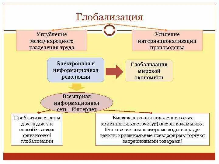 Глобализация международного разделения труда. Глобализация общества схема. Глобализация в экономике. Международное Разделение труда это глобализация. Процесс экономической глобализации.