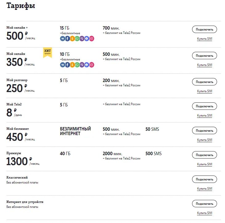 Тариф теле2 на моем телефоне. Как подключить тариф на теле2. Коды тарифов теле2. Комбинация для смены тарифа теле2. Как меняется тариф теле2.