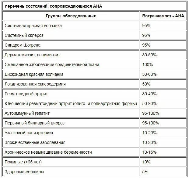 Норма антинуклеарного фактора. Антинуклеарные антитела норма. Антинуклеарные антитела Ana норма. Антинуклеарные антитела норма у женщин по возрасту таблица. Антинуклеарный фактор норма