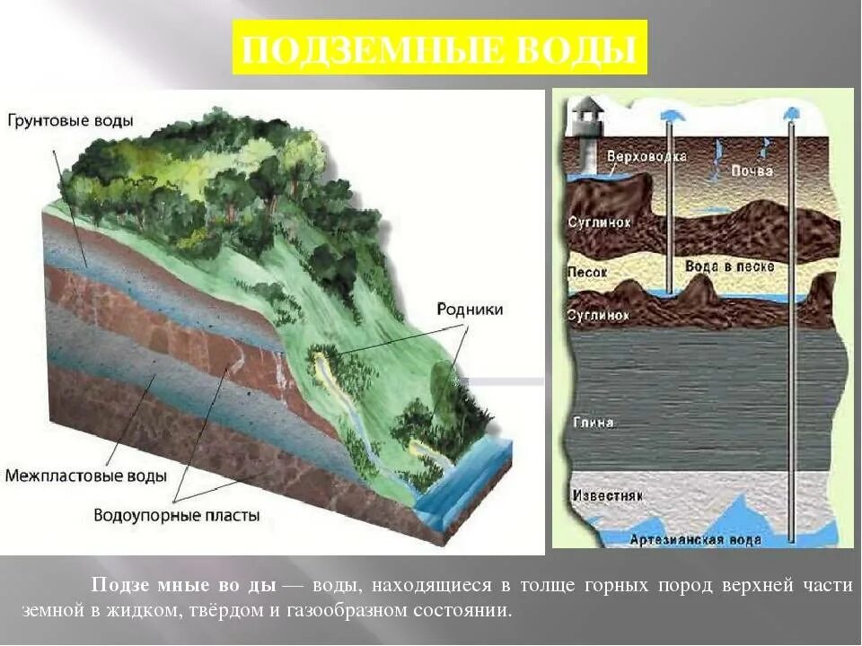 Экспертиза запасов воды. Подземные воды схема верховодка. Верховодка и грунтовые воды. Грунтовые подземные воды. Верховодка грунтовые и межпластовые подземные воды.