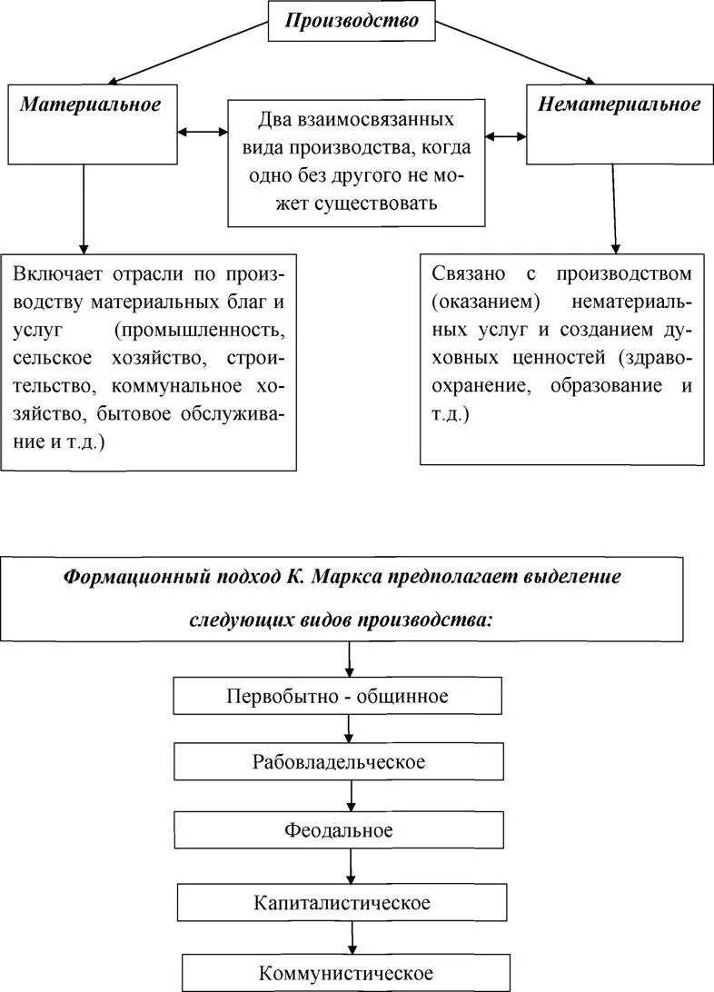 Материальная и нематериальная экономика. Сфера материального производства и нематериального производства. Типы производства материальная и нематериальная. Материальное производство и нематериальное производство. Отрасли материального и нематериального производства примеры.