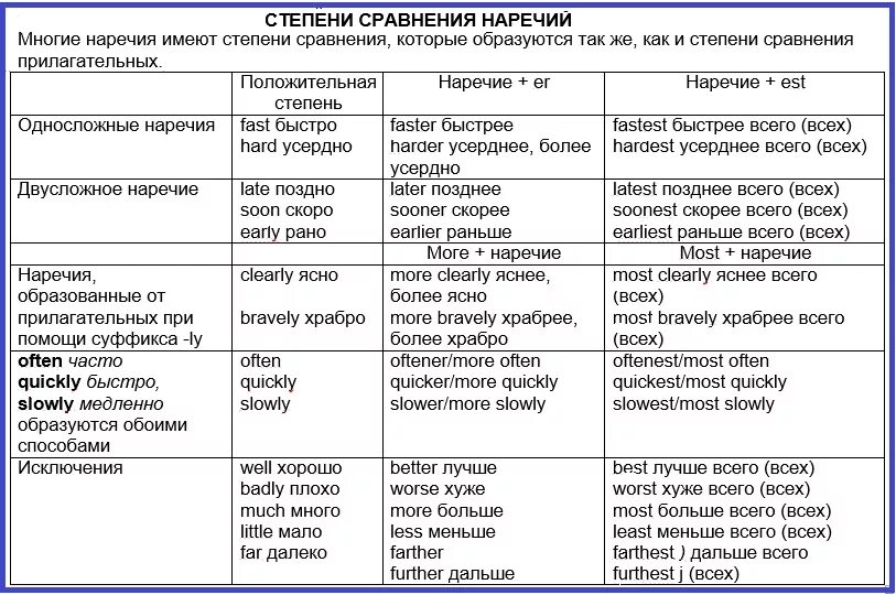 Степени сравнения прил и наречий английский. Степени сравнения в английском таблица. Степени сравнения наречий в английском языке таблица. Степени сравнения прилагательных и наречий в английском языке 7 класс.