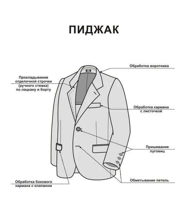 Костюм представляющий собой соединение верхней части одежды. Элементы пиджака. Детали пиджака мужского. Части пиджака названия. Детали мужского пиджака названия.