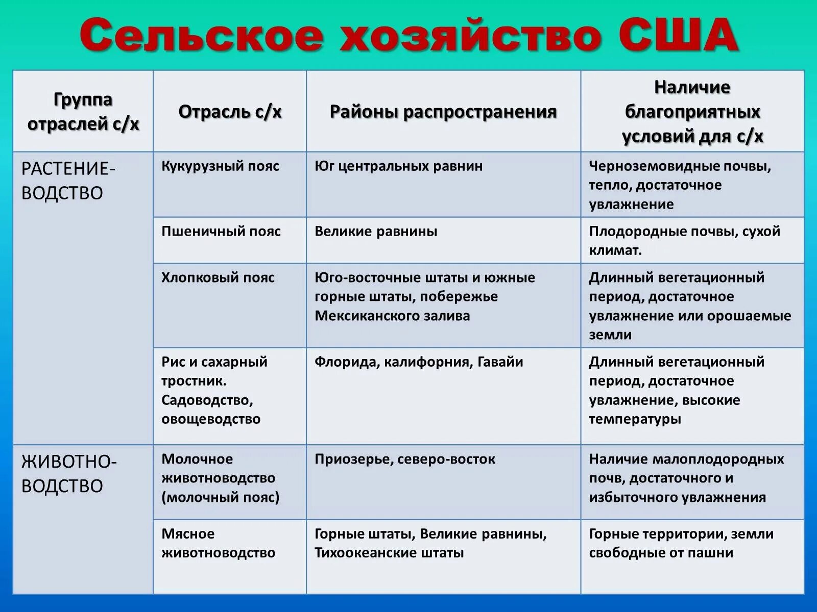 Хозяйство США таблица. Отрасли сельского хозяйства США. Таблица специализация сельского хозяйства США. Сельское хозяйство США таблица. Северо восток хозяйство